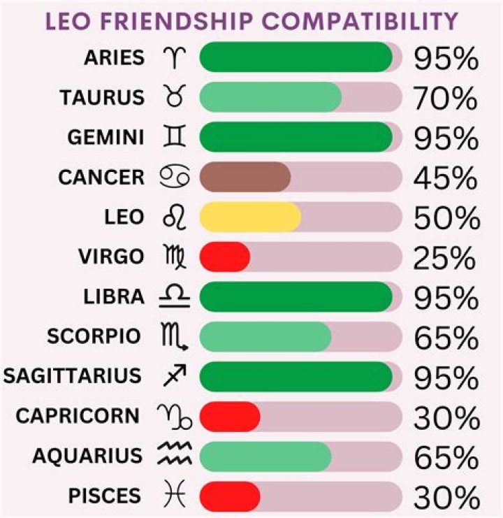 What Zodiac Signs Are Compatible with Leo?