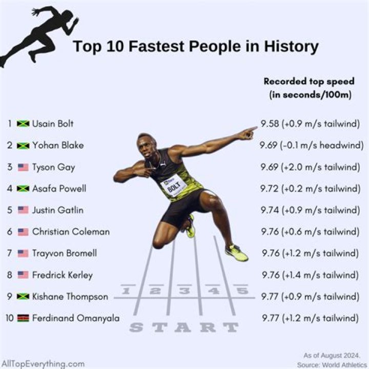 Who Are the Top 10 Fastest People in the NFL?